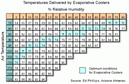 Click image for larger version

Name:	EvapourativeCooler-chart.gif
Views:	289
Size:	12.0 KB
ID:	12150