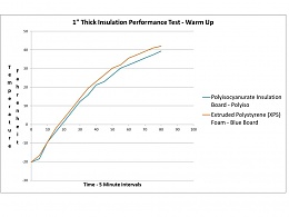 Click image for larger version

Name:	1 Inch Insulation Performance Test Warm Up - Polyiso vs XPS.jpg
Views:	536
Size:	44.3 KB
ID:	158749