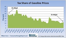 Click image for larger version

Name:	taxes-share-gasoline-prices.jpg
Views:	103
Size:	43.3 KB
ID:	166670