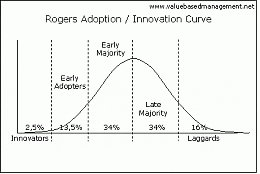Click image for larger version

Name:	rogers_adoption_innovation_curve.gif
Views:	137
Size:	3.5 KB
ID:	1857