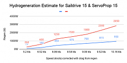 Click image for larger version

Name:	Hydrogeneration-Estimate-for-Saildrive-15-ServoProp-15-1.png
Views:	136
Size:	19.9 KB
ID:	245375