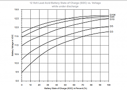 Click image for larger version

Name:	Generic BatteryVoltage vs SoC under Load.png
Views:	55
Size:	59.3 KB
ID:	246444