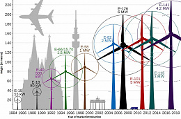 Click image for larger version

Name:	enercon-turbinesizes-jahobr-wiki.jpg
Views:	68
Size:	84.9 KB
ID:	262994