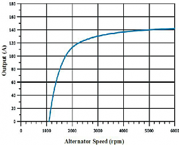 Click image for larger version

Name:	Characteristic-curve-of-the-alternator.png
Views:	87
Size:	49.9 KB
ID:	268992