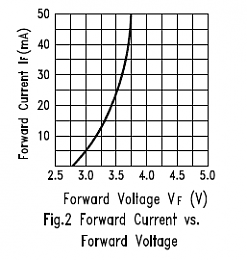 Click image for larger version

Name:	LED Voltage vs. current.PNG
Views:	373
Size:	13.0 KB
ID:	45732