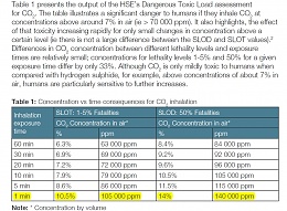 Click image for larger version

Name:	co2lethality.jpg
Views:	163
Size:	382.2 KB
ID:	93022