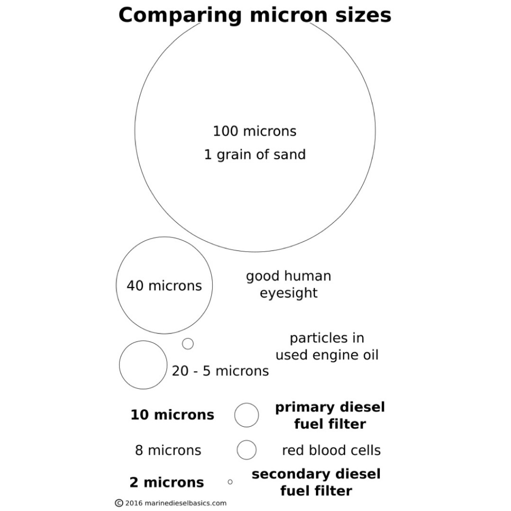 How Small is Small?  Diesel fuel filters (10 and 2 micron) are designed to capture particles far smaller than adult human eyes can see.

Excerpt from p23 of Marine Diesel Basics 1
