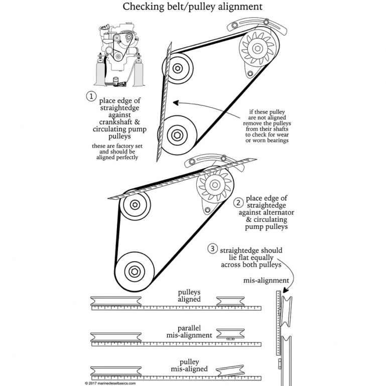 Correct pulley alignment and tension are important for long life of the belt and bearings.

Excerpt from p5 Marine Diesel Basics 1