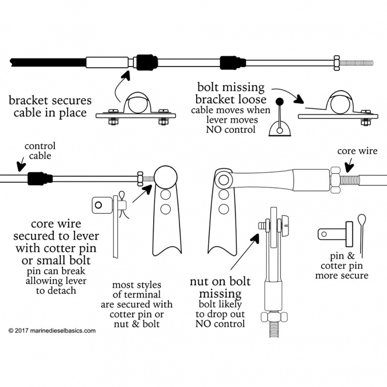 Cotter (split) pins break or fall out, wire rusts, nuts unscrew themselves - taking one minute to double-check that the control cables are securely attached can save a vessel and her skipper from disaster.

Excerpt from p173 of Marine diesel Basics 1
