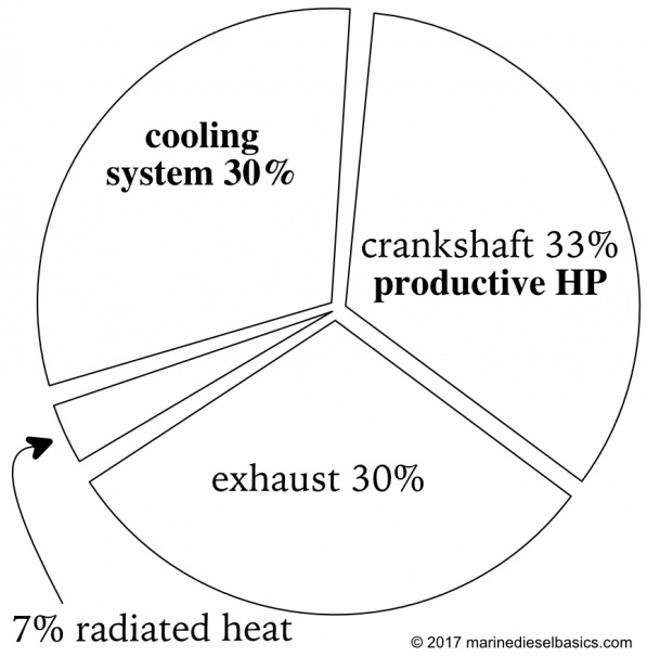 The purpose of the cooling system is to keep an engine within its optimal temperature range - neither too hot nor too cold - and can be responsible for removing about one-third of engine heat (varies on conditions).

Excerpt from p57 of Marine Diesel Basics 1