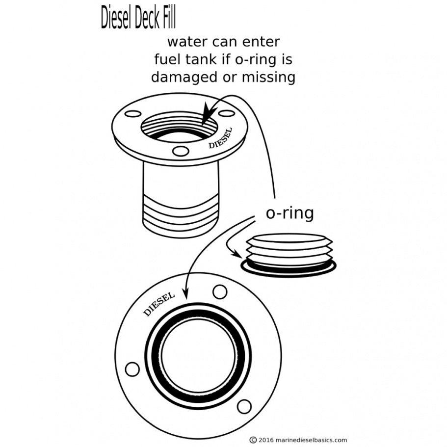 The screw-top fitting in fuel deck fill is the first defence to keep water out of the fuel; tank. Ensuring the diesel deck fill o-ring is in place and in good condition is cheap insurance.


Excerpt from p21 of Marine Diesel Basics 1