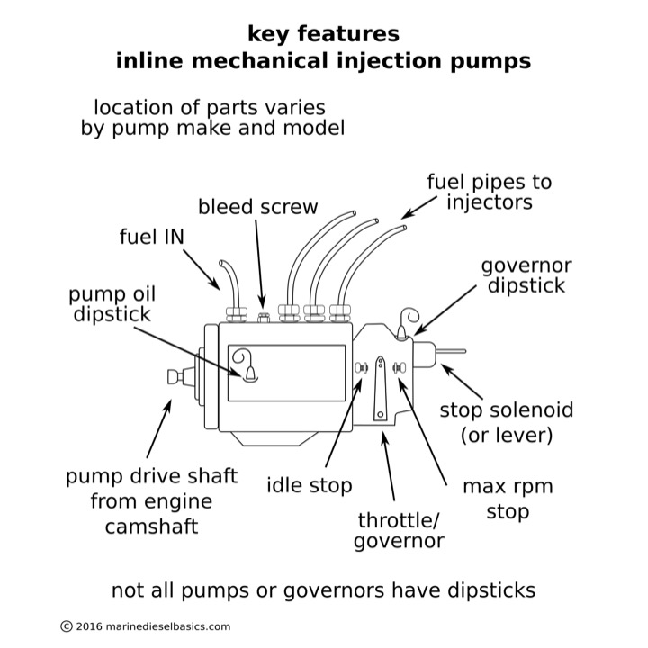 Injection pump require minimal maintenance, however they should not be neglected. Avoid "tinkering"; any adjustment should be made by a professional injection pump shop