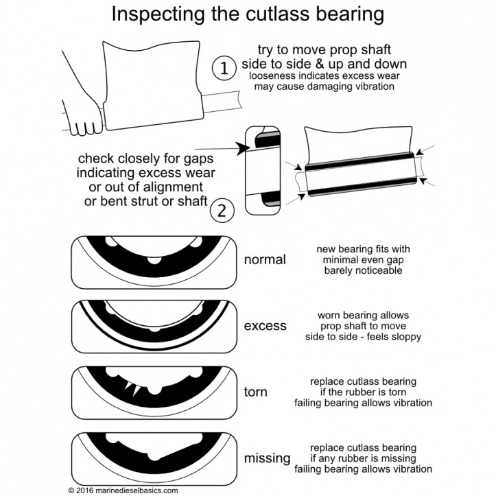 Some wear in the rubber of a cutlass bearing is normal; however, noticeable or uneven deterioration from the previous inspection should be investigated.

Excerpt from p102 of Marine Diesel Basics