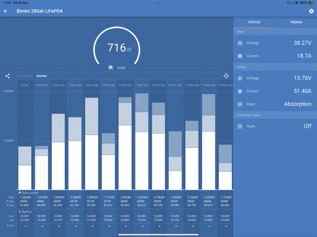 2 x 380w solar through Victron Smart Solar controller. Another 380w panel charges through similar controller.